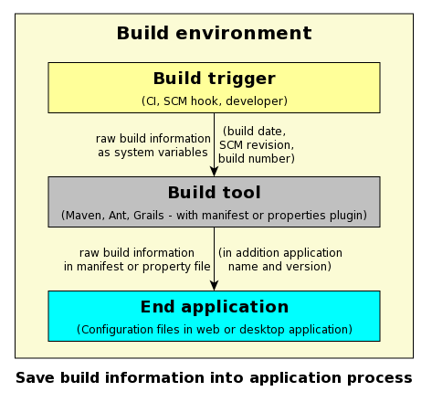 AppInfo placement in a build environment