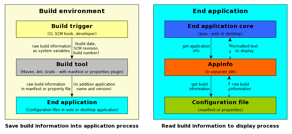 AppInfo placement in environment